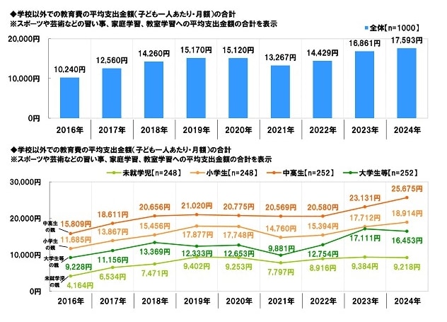 出所：ソニー生命「子どもの教育資金に関する調査2024」調査結果より