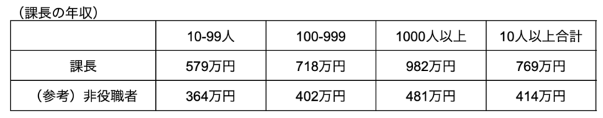 出所：厚生労働省「令和4年賃金構造基本統計調査」を参考に筆者作成
