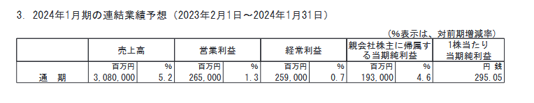 出所：積水ハウス株式会社「2023年1月期 決算短信〔日本基準〕(連結)」