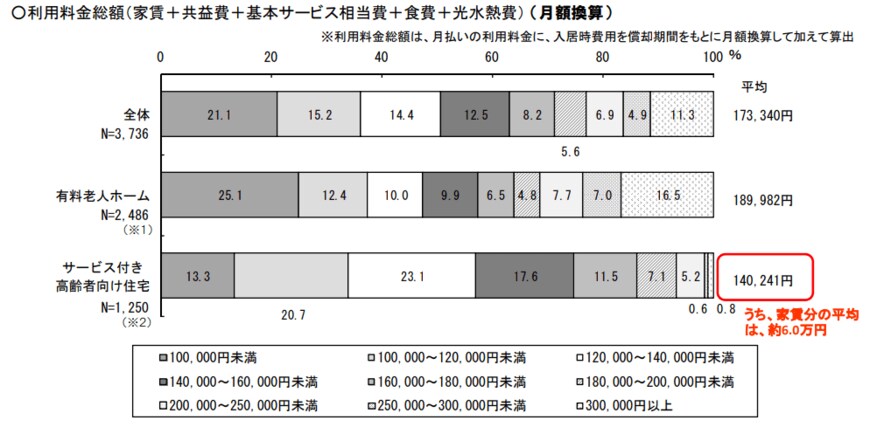 出所：厚生労働省「サービス付き高齢者向け住宅等の月額利用料金」