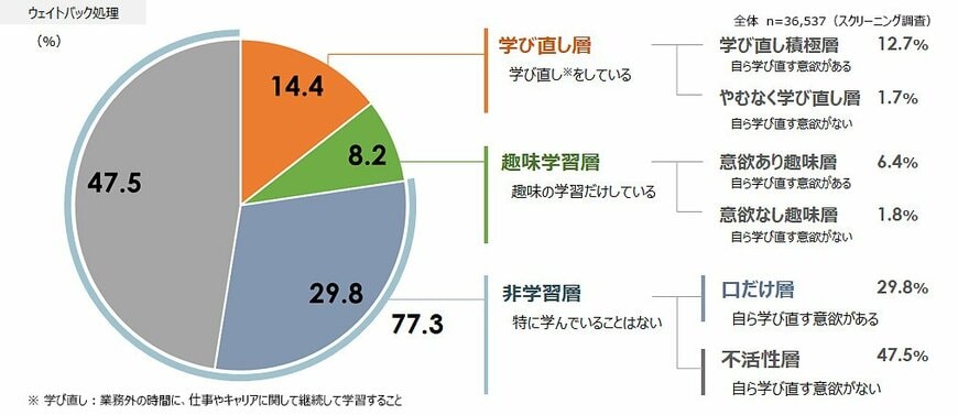 出所：パーソル研究所「ミドル・シニアの学びと職業生活に関する定量調査」