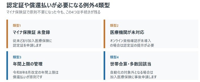 認定証の申請が必要になる4つの例外について