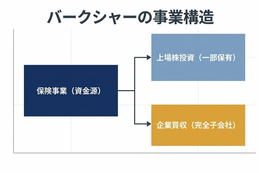 バークシャーの事業構造