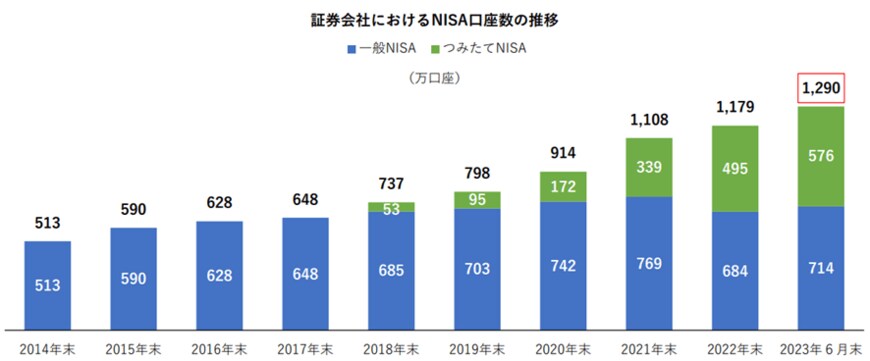出所：日本証券業協会「NISA口座開設・利用状況調査結果（2023年6月30日現在）について」