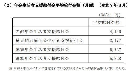 出所：厚生労働省年金局「令和6年度 厚生年金保険・国民年金事業の概況」をもとにLIMO編集部作成