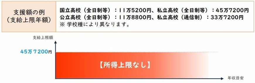 2026年度　高校生等への修学支援