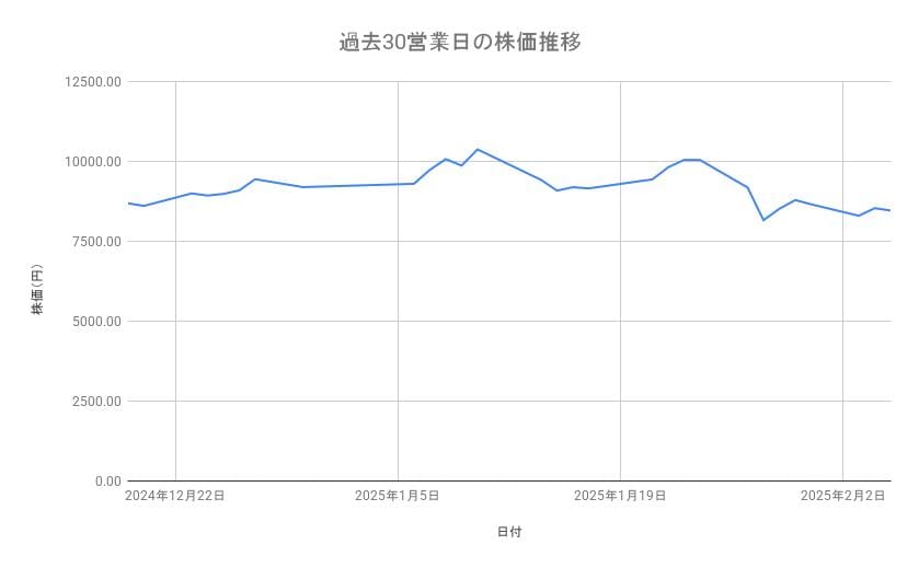 アドバンテストの株価推移（過去30営業日）