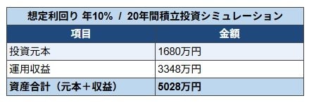 利回り10%で運用した場合
