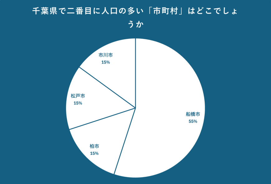 千葉県で二番目に人口の多い「市町村」について
