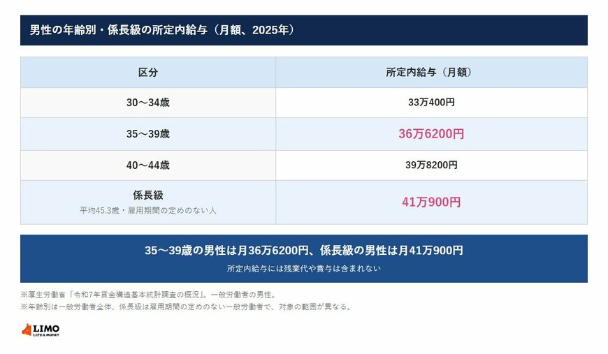 厚生労働省の令和7年賃金構造基本統計調査の概況で、男性の所定内給与は30〜34歳が月33万400円、35〜39歳が月36万6200円、40〜44歳が月39万8200円。雇用期間の定めのない男性の係長級は月41万900円（平均45.3歳）