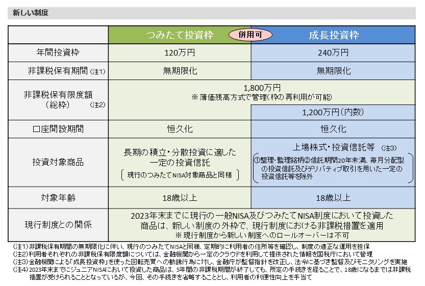 新NISAの概要