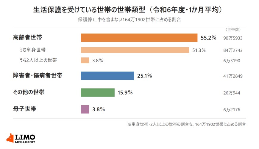 生活保護を受けている世帯（保護停止中を除く164万1902世帯）の世帯類型別の割合を示した横棒グラフ。高齢者世帯90万5933世帯（55.2％）、うち単身世帯84万2743世帯（51.3％）、うち2人以上の世帯6万3190世帯（3.8％）、障害者・傷病者世帯41万2849世帯（25.1％）、その他の世帯26万944世帯（15.9％）、母子世帯6万2176世帯（3.8％）