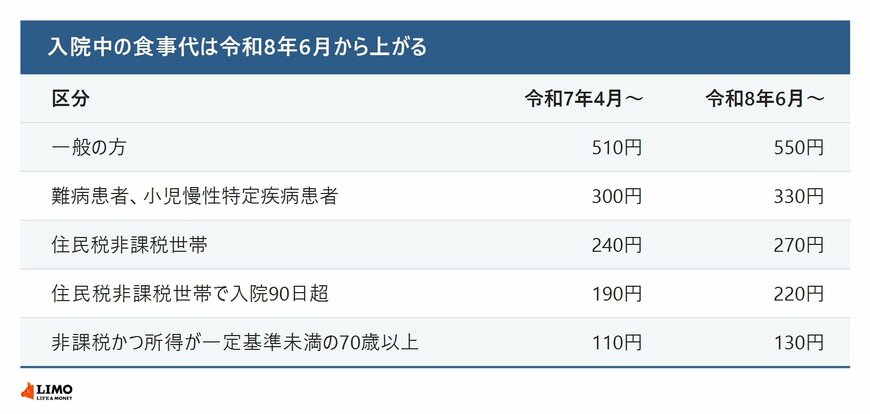 入院中の食事代は令和8年6月から上がる