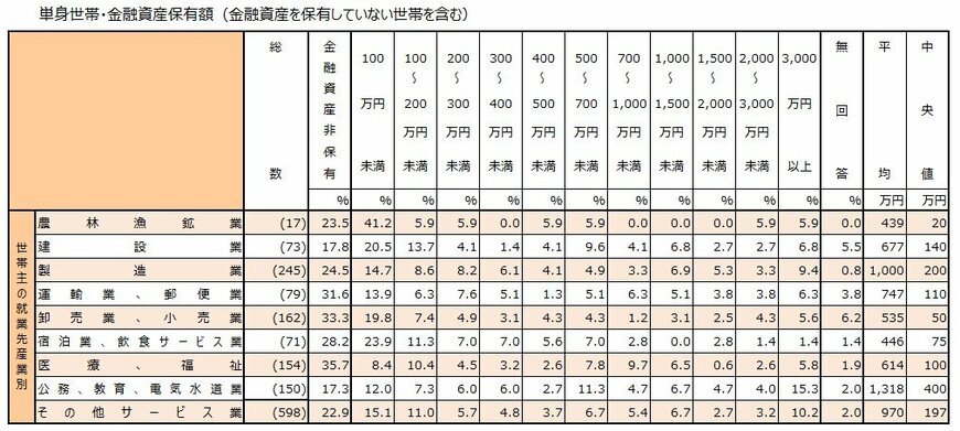 世帯主の就業先産業別《単身世帯》金融資産保有額（金融資産を保有していない世帯も含む）