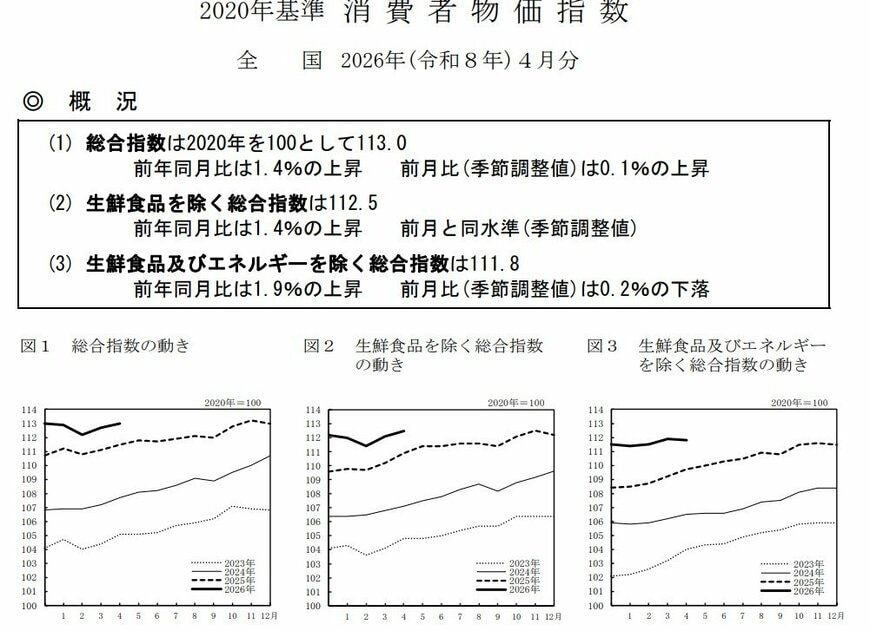 消費者物価指数CPI
