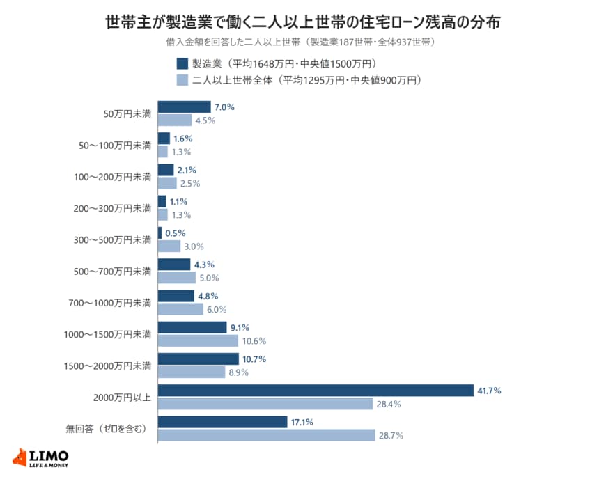 世帯主が製造業で働く二人以上世帯の住宅ローン残高の分布