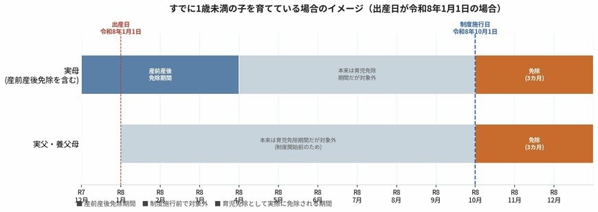 すでに1歳未満の子を育てている場合のイメージ（出産日が令和8年1月1日の場合）