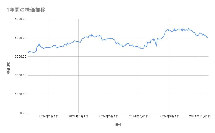 ニチレイの株価推移(1年間)