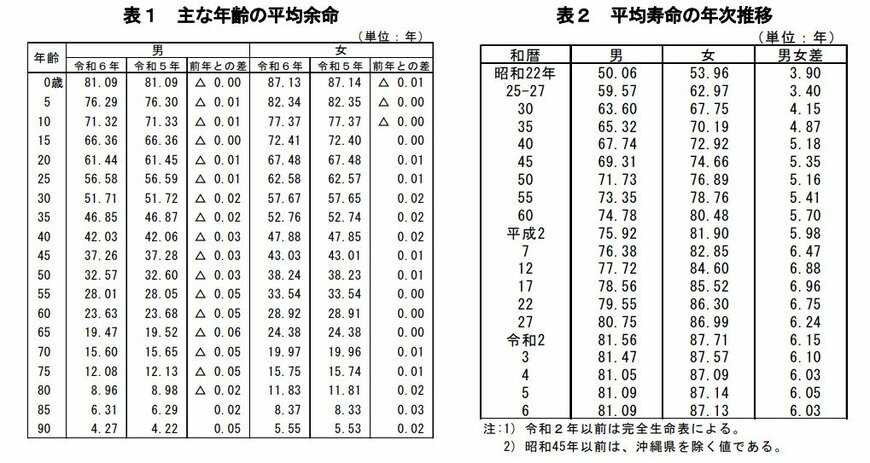 日本の平均寿命