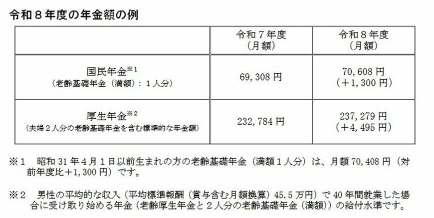 2026年度における年金額の具体例
