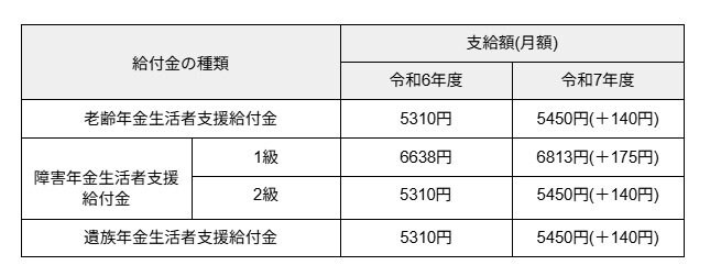 年金生活者支援給付金支給額
