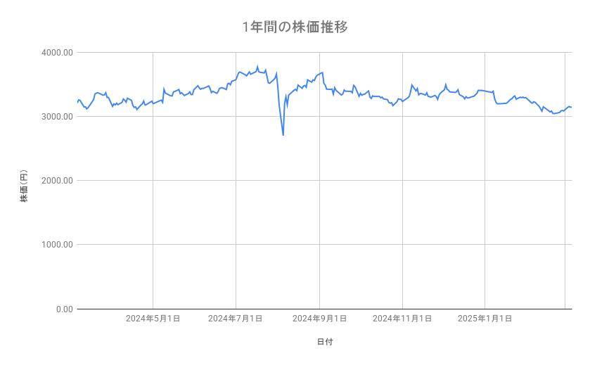 オリックスの株価推移（1年間）