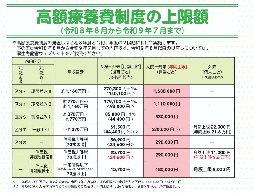 令和8年8月診療分からの70歳以上の高額療養費 自己負担限度額を所得区分ごとに示した表