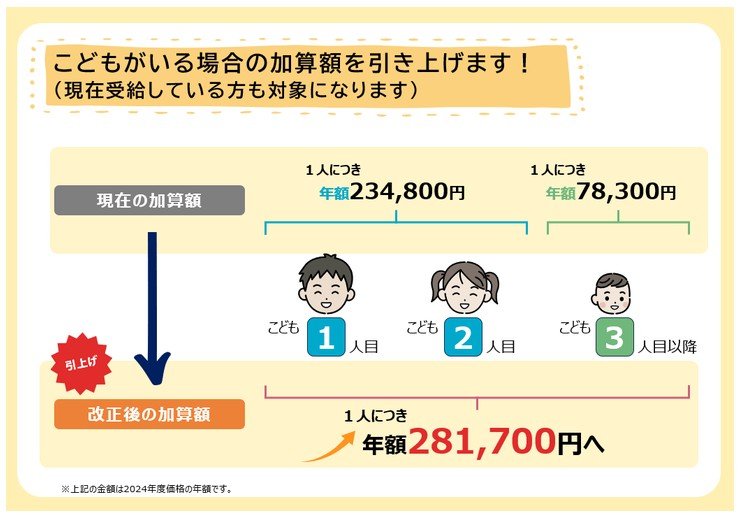 子どもがいる場合の加算額の引上げ