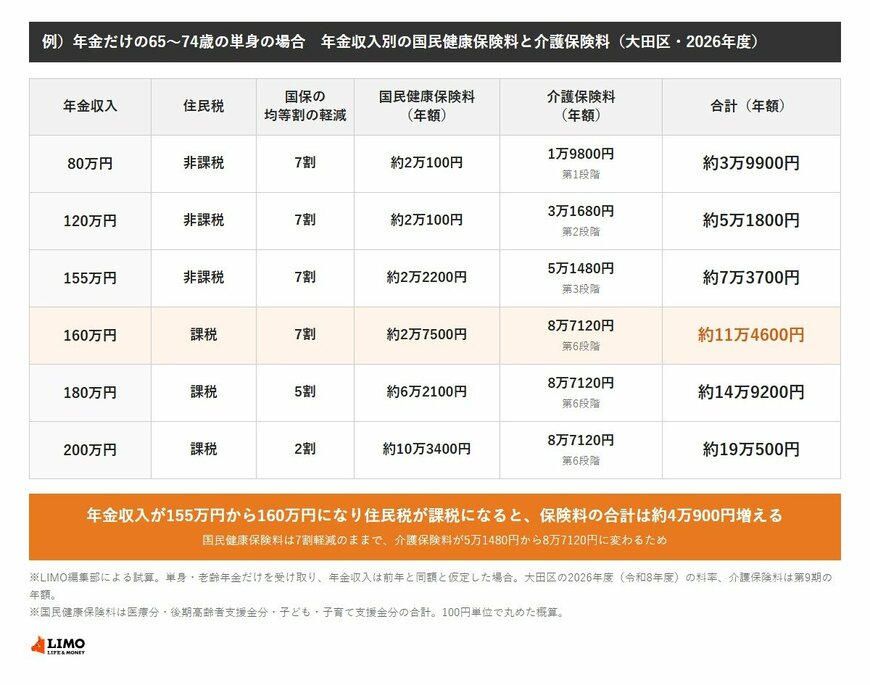 年金だけで暮らす65〜74歳の単身の場合の、大田区の2026年度の保険料（年額）の試算。年金収入80万円は住民税が非課税で国民健康保険料が約2万100円、介護保険料が1万9800円で合計約3万9900円。120万円は合計約5万1800円、155万円は約7万3700円。住民税が課税になる160万円は国民健康保険料が7割軽減のまま約2万7500円、介護保険料が8万7120円で合計約11万4600円。180万円は5割軽減で約14万9200円、200万円は2割軽減で約19万500円。