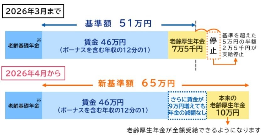 在職老齢年金による調整後の年金支給月額の計算式