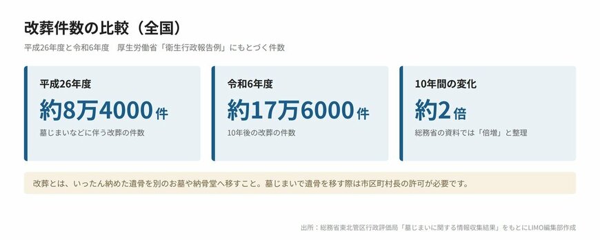 改葬件数の推移
