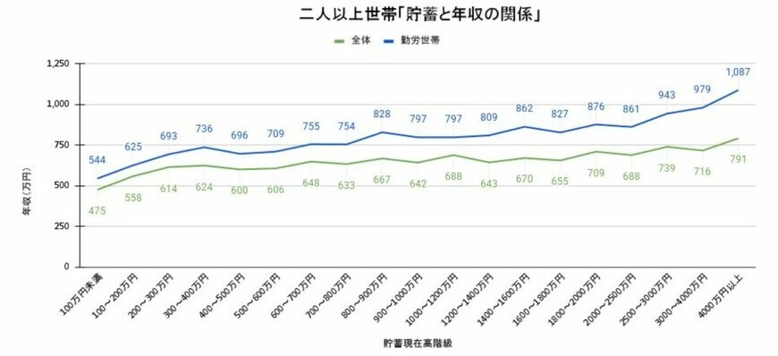 二人以上世帯「貯蓄と年収の関係」