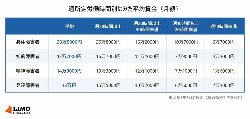 障害者雇用実態調査による週所定労働時間別の平均賃金（月額）の表。週30時間以上は身体障害者26万8000円、知的障害者15万7000円、精神障害者19万3000円、発達障害者15万5000円。週20時間以上30時間未満は16万2000円、11万1000円、12万1000円、10万7000円