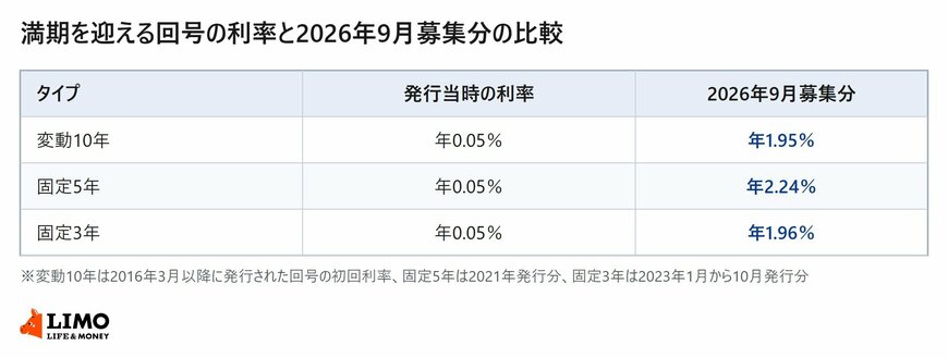 2026年に満期を迎える個人向け国債3タイプの発行当時の利率と、2026年9月募集分の表面利率を並べた表