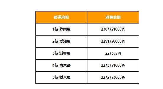 一般職のうち一般行政職の退職金