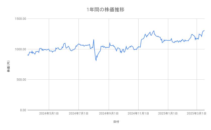 りそなホールディングスの株価推移(1年間)