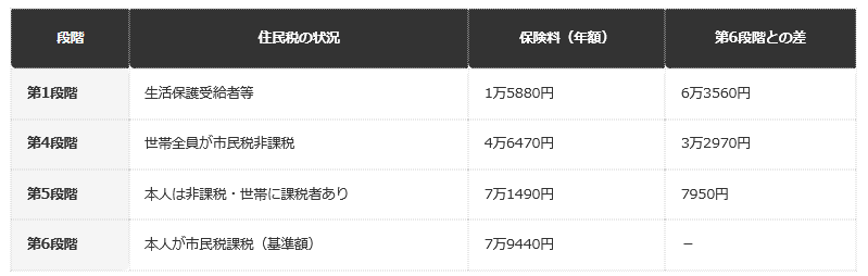前提条件：横浜市・第1号被保険者（65歳以上）・第9期（令和6年度〜令和8年度）の介護保険料年額と、非課税かどうかによる差額の編集部試算