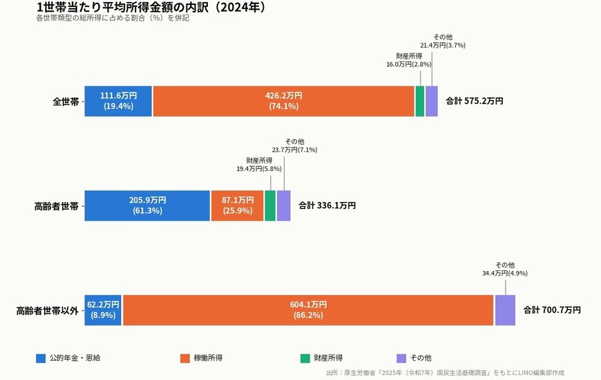出所：厚生労働省「2025（令和7）年 国民生活基礎調査」をもとにLIMO編集部作成