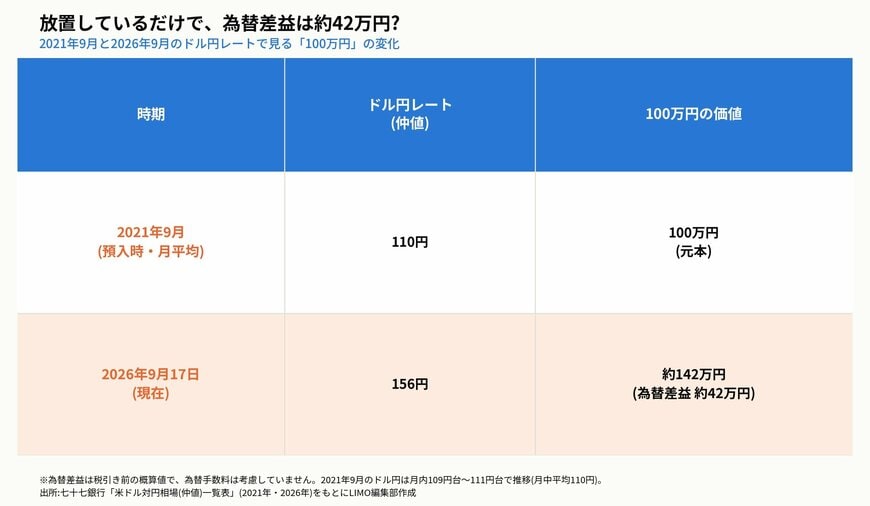 放置しているだけで、為替差益は約42万円?