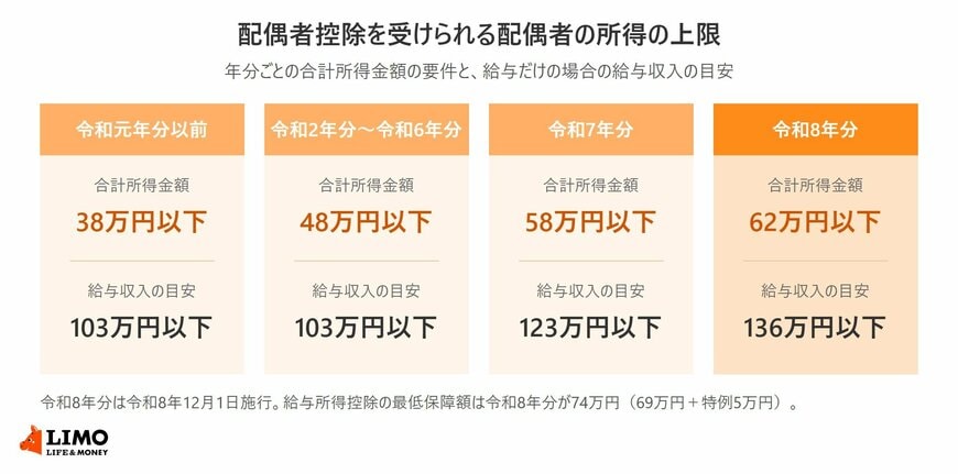 配偶者控除を受けられる配偶者の合計所得金額の上限が、令和元年分以前の38万円から令和8年分の62万円まで変わってきたことと、給与収入の目安を年分ごとに並べた図