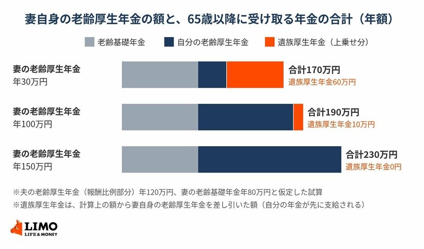 妻自身の老齢厚生年金が多いほど、遺族厚生年金の上乗せは小さくなる