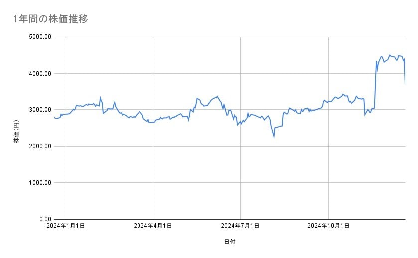 KADOKAWAの株価推移(1年間)