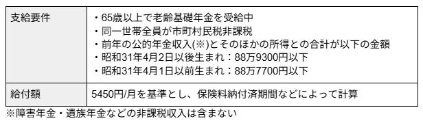 老齢年金生活者支援給付金