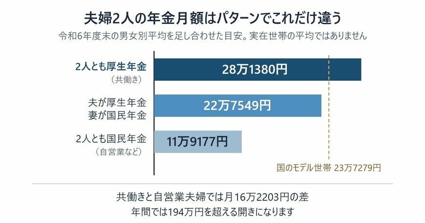 夫婦2人と単身の世帯パターン別にみた年金月額の合計