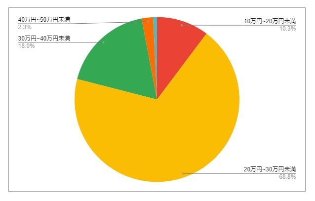 大阪府高槻市の月給分布の円グラフ