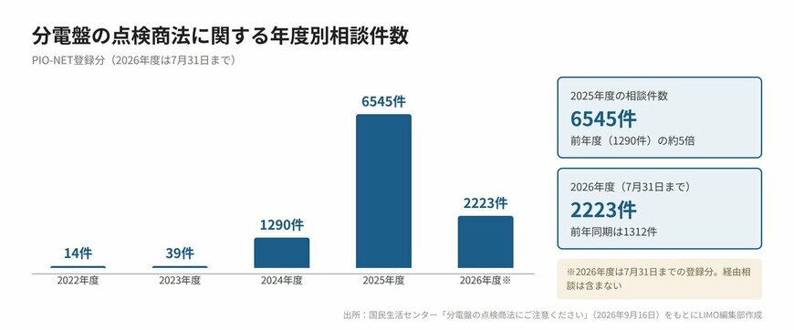 分電盤の点検商法に関する年度別相談件数（2022年度〜2026年7月31日）