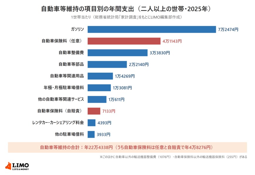 総務省統計局の家計調査2025年をもとに、二人以上の世帯の自動車等維持への年間支出を項目別に並べた横棒グラフ。ガソリン7万2474円、自動車保険料（任意）4万1143円、自動車整備費3万3830円、自動車等部品2万2140円、自動車等関連用品1万4269円、年極・月極駐車場借料1万3081円、他の自動車等関連サービス1万611円、自動車保険料（自賠責）7133円、レンタカー・カーシェアリング料金4393円、他の駐車場借料3933円。合計は年22万4338円