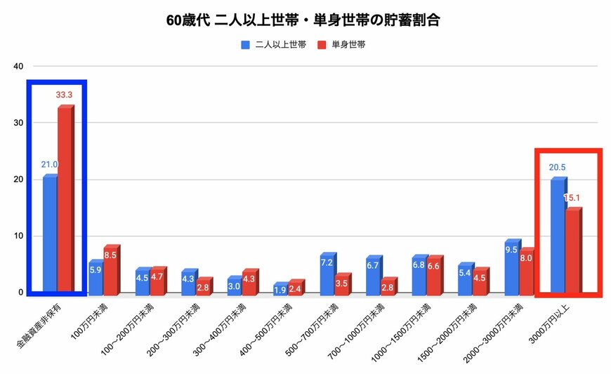 60歳代世帯別における貯蓄割合