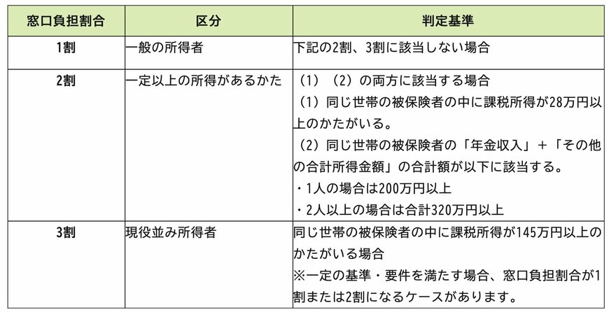 窓口負担割合:判定基準