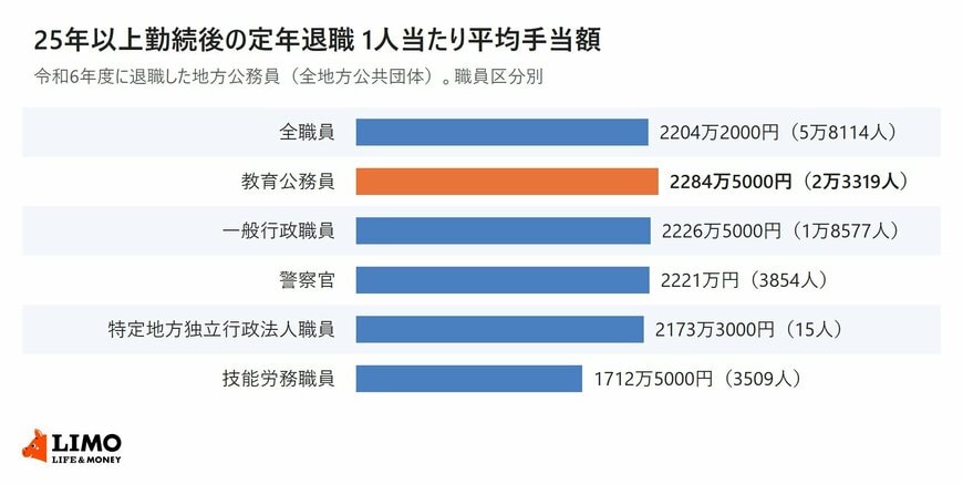 令和6年度に25年以上勤続後に定年退職した地方公務員の1人当たり平均手当額を職員区分別に示した棒グラフ